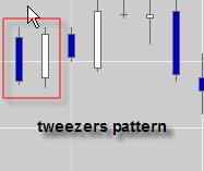 Figure 9 Star pattern candlestick KENUKI (TWEEZERS) CANDLESTICK Here the two consecutive