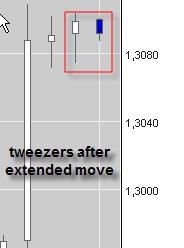 In an upward trending market tweezers top occurs when highs are the same.