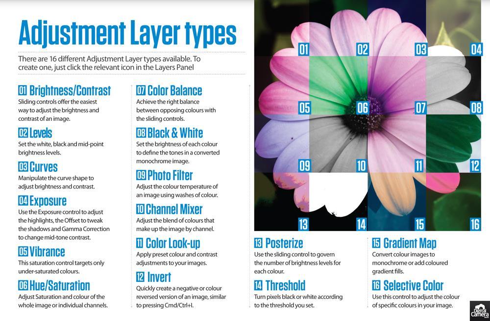 adobe.com/watch/learnphotoshop-cs5/gs05-introduction-toadjustment-layers/ Colour Spaces Every document uses a "colour space" to determine how information about colour is stored.