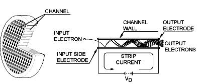 All channels are biased in parallel with the same high voltage V D, applied via metal electrodes deposited on the two faces of the plate.
