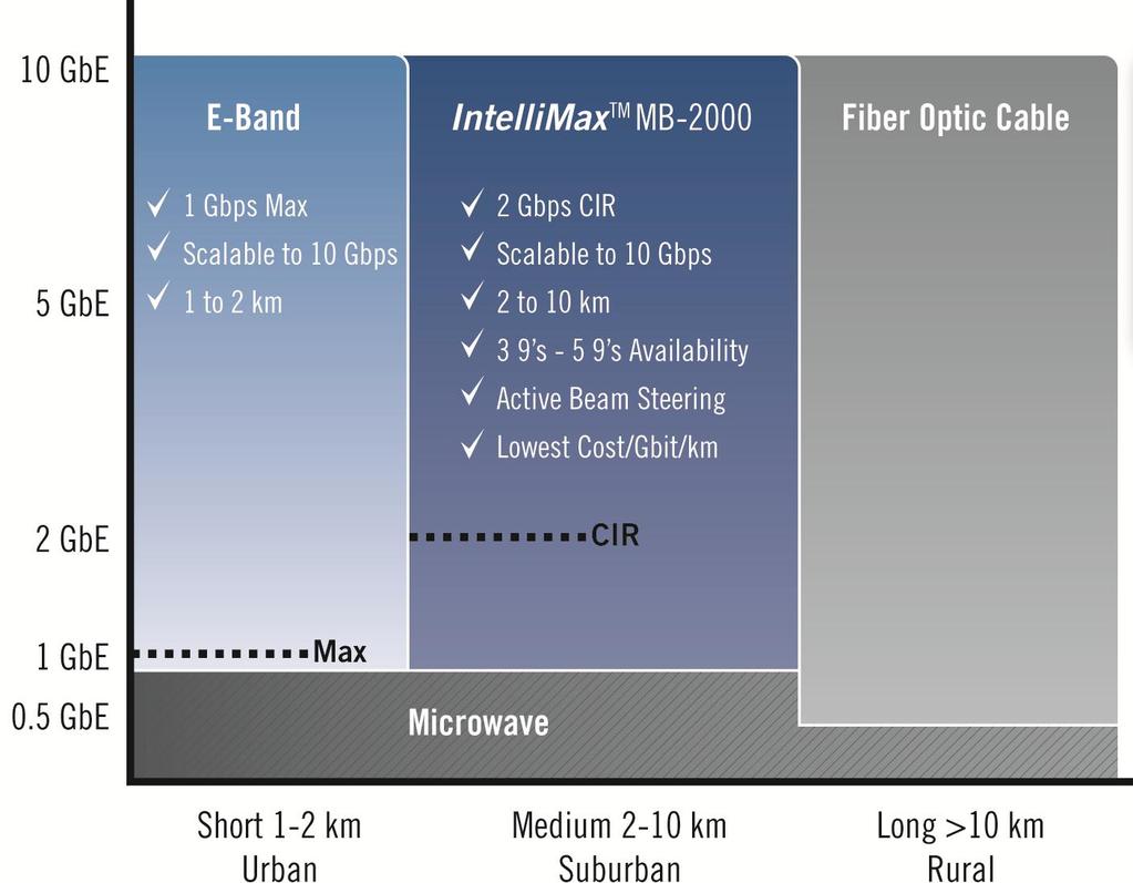 Technology Comparison: Data Rate & Distance The IntelliMax MB-2000 offering of 2Gbps CIR is an
