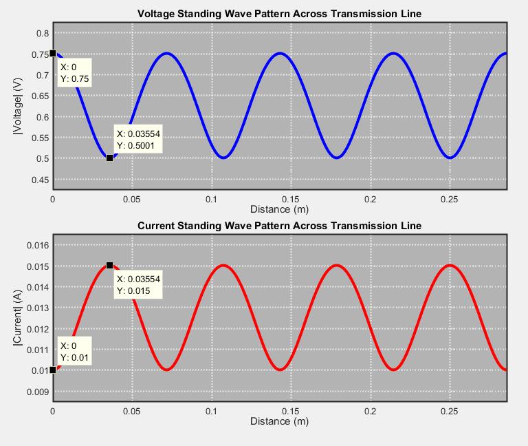 Figure 62: Steady State Standing Wave