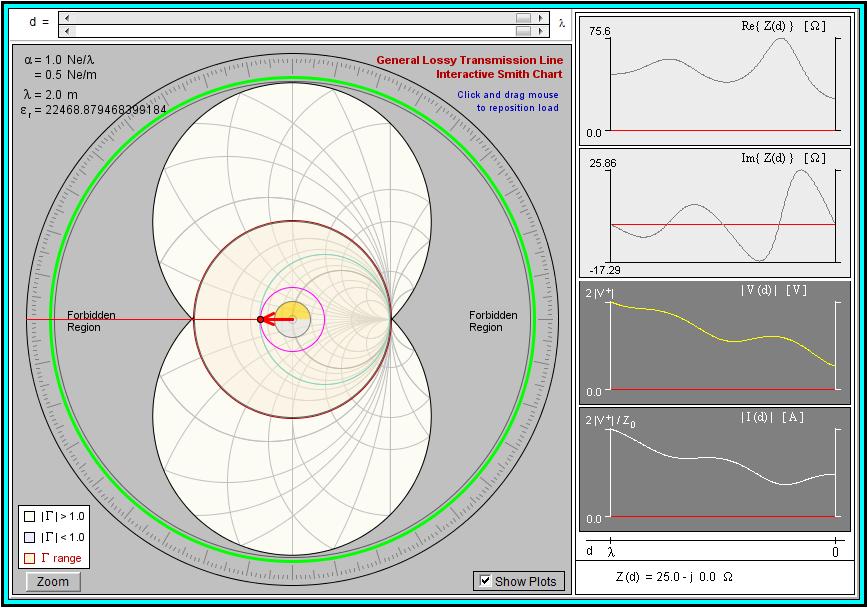 Figure 7: Interactive Smith Chart General Lossy Line Plots [7] While the Interactive Smith Chart applet demonstrates many important transmission line concepts, the envelop plots that it provides tend