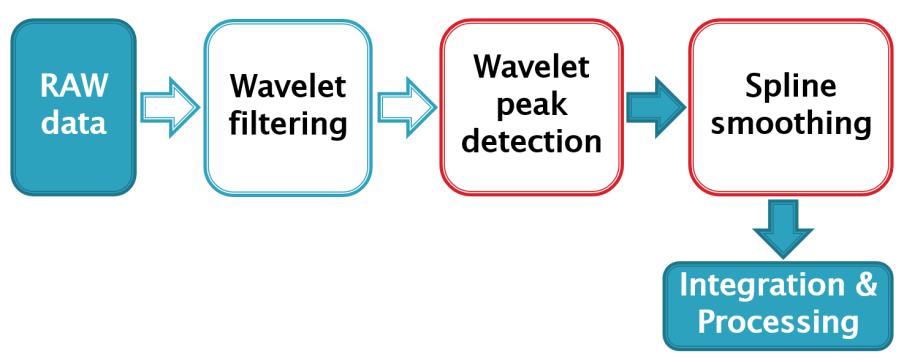 Peak detection is based on multiresolution wavelet analysis.