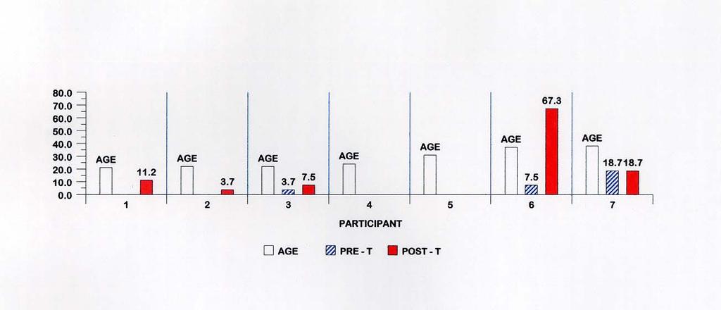 RESULTS AND DISCUSSION The SSQ Total Severity Scores (T) for the pilot study on motion cues are shown for the seven female participants in Figure 8 and for the seven male participants in Figure 9.