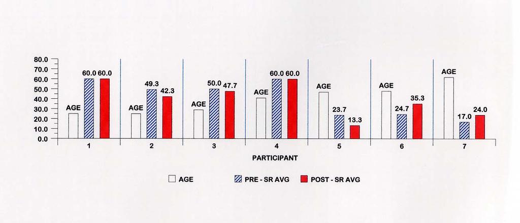 FIGURE 13 Average Sharpened Romberg Scores (SR AVG) for Male Research Participants. stress, both the average and any variations pre- and post-drive may be insignificant.