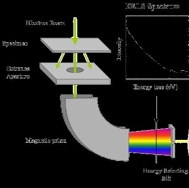 TEM Imaging modes Electron energy loss spectroscopy (EELS) precisely measuring the energies of transmitted electrons, it is possible to identify excitations (inelastic processes) even with energy