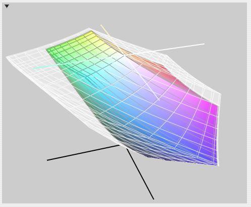 Not to get too complicated... This is a 3D representation of the srgb color space (solid color) and the Adobe 1998 color space (translucent).
