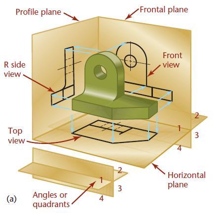 First-Angle Projection If the object is placed above the horizontal plane and in front of the vertical plane, the object is in the first