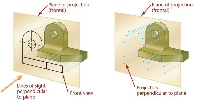 Projection Method The outline on the plane of projection shows how the object appears to the observer.