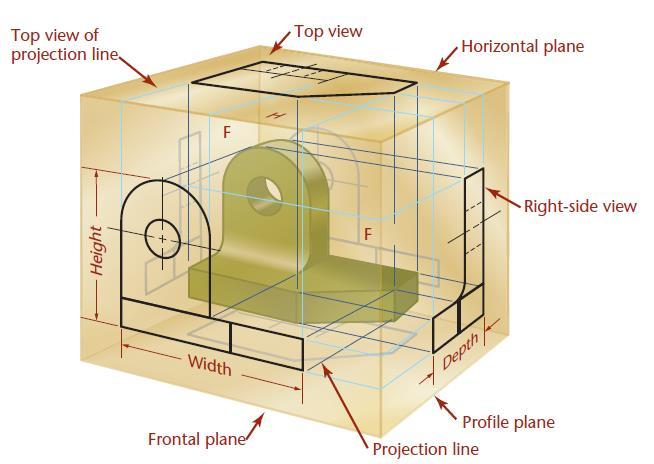 The Glass Box One way to understand the standard arrangement of views on the sheet of paper is to envision a