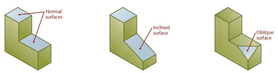 VIEWS OF SURFACES There are terms used for describing a surface s orientation to