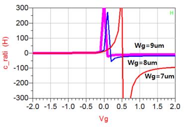 Fig. 4. Normalized C/Cmin of accumulation mode varactor when gate width is 1 to 6 um and 7 to 9 um. Therefore accumulation mode varactor is chosen for its high non-linearity and low loss.