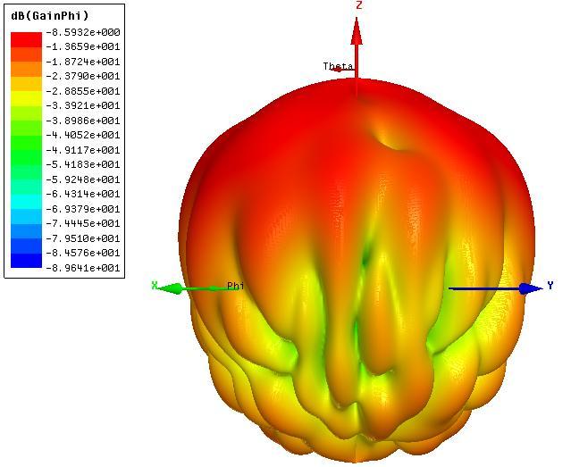 (a) (b) Figure 7.17: 3D radiation plots at 2.0 GHz for G ϕ (a), and G θ (b) (Graphics from HFSS).