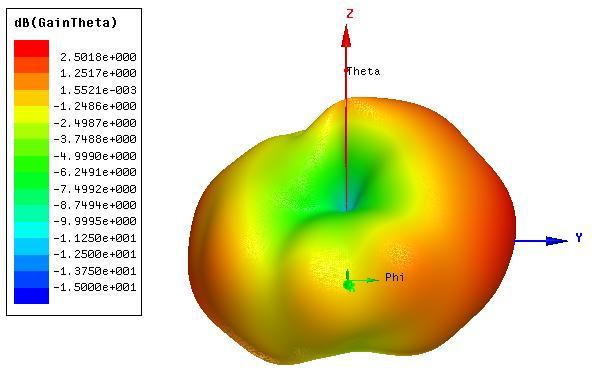 Figure 4.9: Simulated G Ө at 3.43 GHz with 25 mm ground plane (Graphics from HFSS).