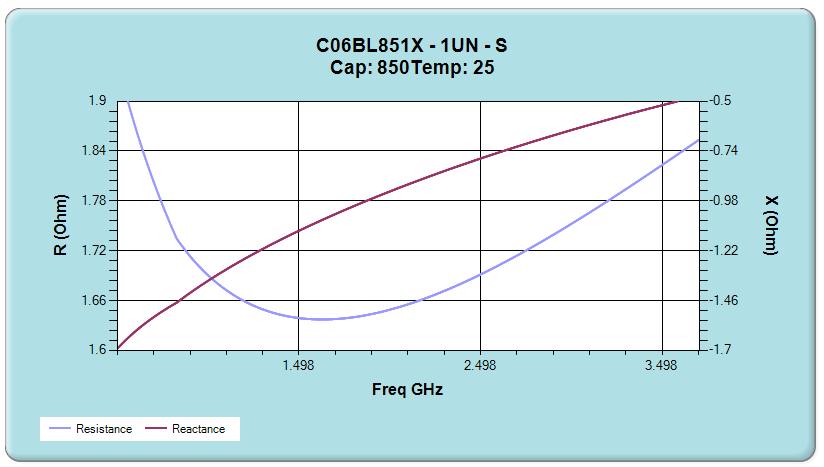 Figure 6.4: Impedance over frequency for the C06BL851X-1UN-X0T (from [27]). Table 6.2: Effective values of the C06BL851X-1UN-X0T (850 pf) blocking capacitor.