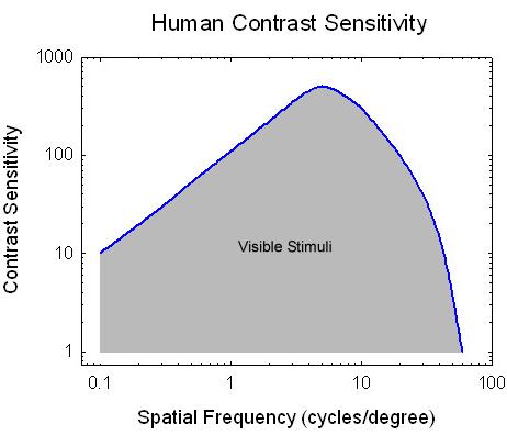 Contrast Sensitivity Sensitivity: 1 / threshold contrast Maximum acuity at 5 cycles/degree (0.