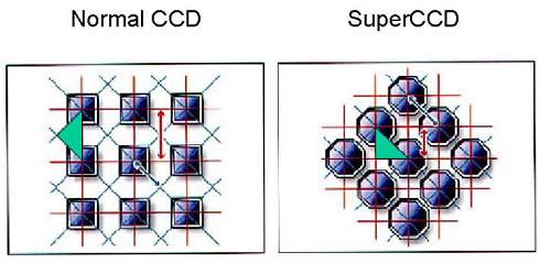 Super CCD hexagonal grid