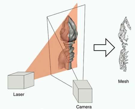 Remote Sensing Range Scanners Laser range scanner slit scanner laser camera geometry must be known use laser plane