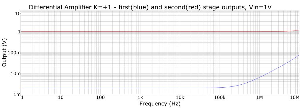 The Multisim 10 function of distortion analysis is just relevant here because the frequency sweeping input test signal produces the amplifier output of a strongly constant magnitude