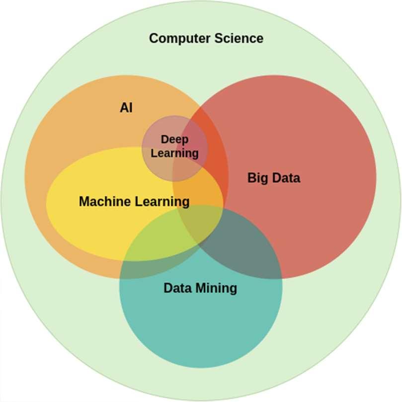 Networks Artificial Intelligence Big Data Analysis Data