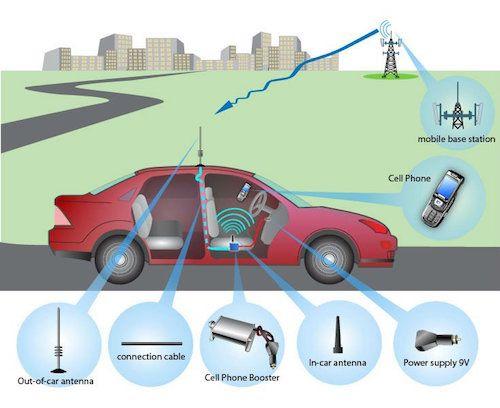 5. REPEATER SYSTEM OVERVIEW Car The picture below shows how simple and fast booster installation is and how effectively it works.