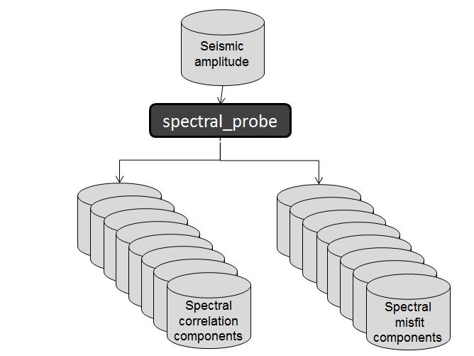 CROSS-CORRELATING SPECTRAL COMPONENTS PROGRAM spectral_probe Spectral_probe computation flow chart There is
