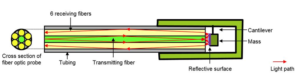 Figure 2 SSC optical accelerometer design As the accelerometer vibrates, the cantilever bends due to the inertia of the mass, and the mass is displaced relative to the fiber optic probe.