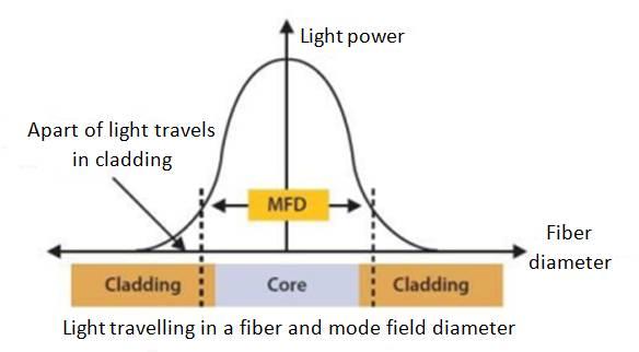 Figure (2): Losses by a- macro-bending, b- micro-bending The single most important factor that determines the susceptibility of a fiber to bending that induces loss is the Mode Field Diameter (MFD).