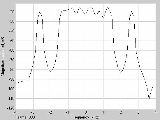 shows the main window application form for Rtdx interface. Fig. 15. Unsynchronised OFDM Demodulation Plot Fig. 16.