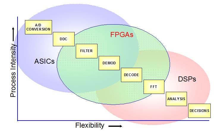 Technology FPGAs for SDR FPGAs Bridge the SDR Application Space Parallel Processing Hardware Multipliers for DSP FPGAs can now have over 5 hardware multipliers Flexible Memory Structures Dual port