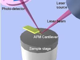 microscopy (AFM) having a range of