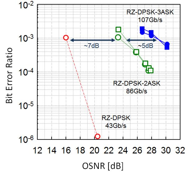 JOURNAL OF NETWORKS, VOL. 7, NO. 5, MAY 2012 781 DPSK eye opening. The DC bias was subsequently adjusted to improve the DPSK-2ASK performance.