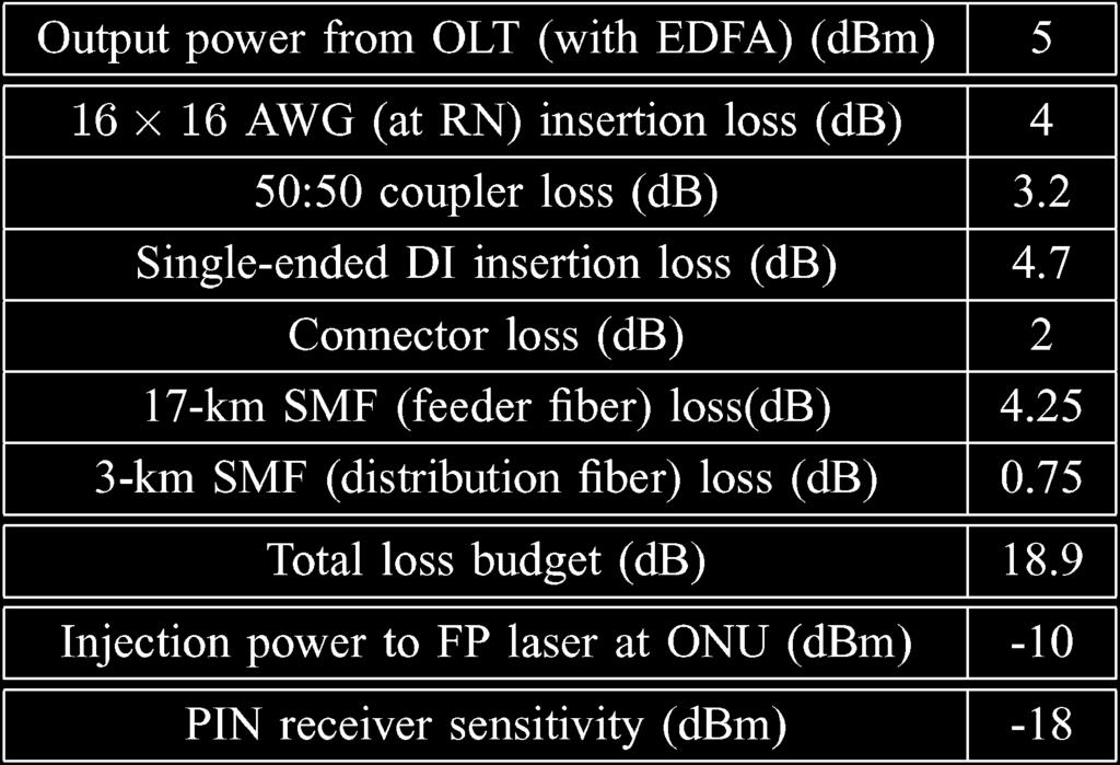 and (d) inter-onu traffic without 1.5-GHz RF tone. TABLE IV POWER BUDGET OF 1-Gb/s OOK INTER-ONU SIGNAL IN A WDM-PON WITH EIGHT ONUS Fig. 11.