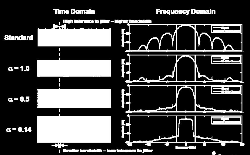 Benefits of TxDSP with a Higher order modulation for