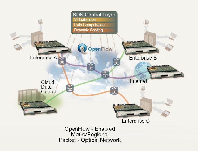 Solutions Enabling SDN for Long Haul Networks require