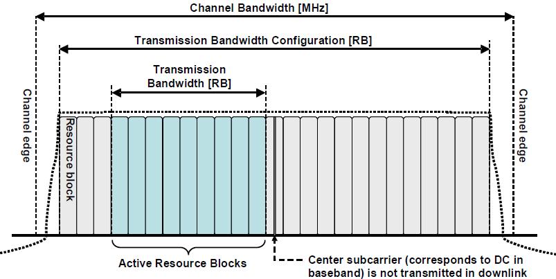 Table 2.3 Transmission bandwidth configuration in EUTRAN Channel bandwidth [MHz] 1.