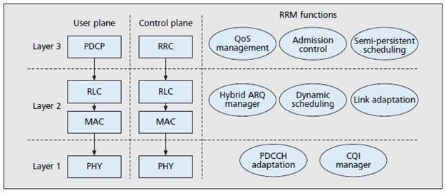 Figure 2.11 Mapping of the primary RRM functionalities to the different layers [13].