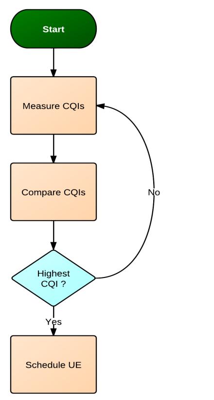 Figure 3.5 Flowchart of Best CQI scheduler algorithms The idea is transfer the data to the UE which has the highest CQI value which is illustrated in Figure 3.6 [1].