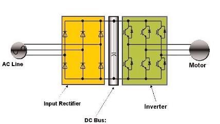 VFD OPERATION Understanding the basic principles behind VFD operation requires understanding the three basic sections of the VFD: the rectifier, dc bus, and inverter.
