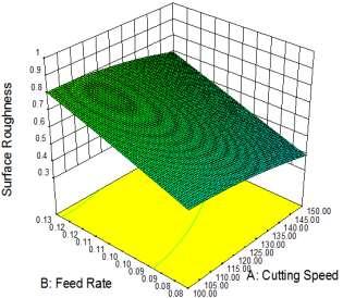 Fig. 3(a) shows that there is a increasing trends of surface roughness with increase in feed rate, while cutting speed has negatively affected the surface roughness.