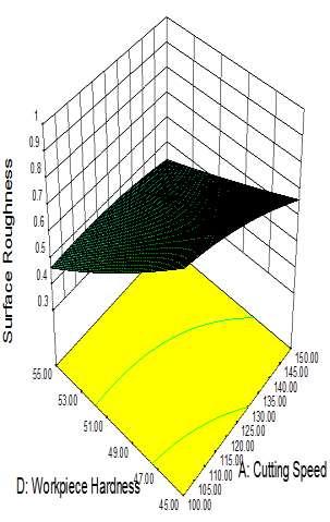 This showing the agreement with the experimental observation reported in literature that surface roughness decreases with the increases in cutting speed, [11][12]. Fig.