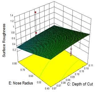 3(b) Effects of workpiece hardness and cutting speed on surface roughness Fig.3(c) Effects of nose radius and depth of cut on surface roughness C.