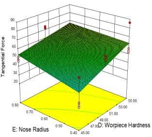 8(c) Effects of workpiece hardness and nose radius on tangential force E.