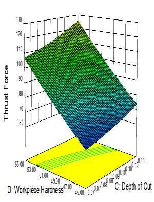 Fig. 9(a) Effects of workpiece hardness and depth of cut on thrust force Fig.