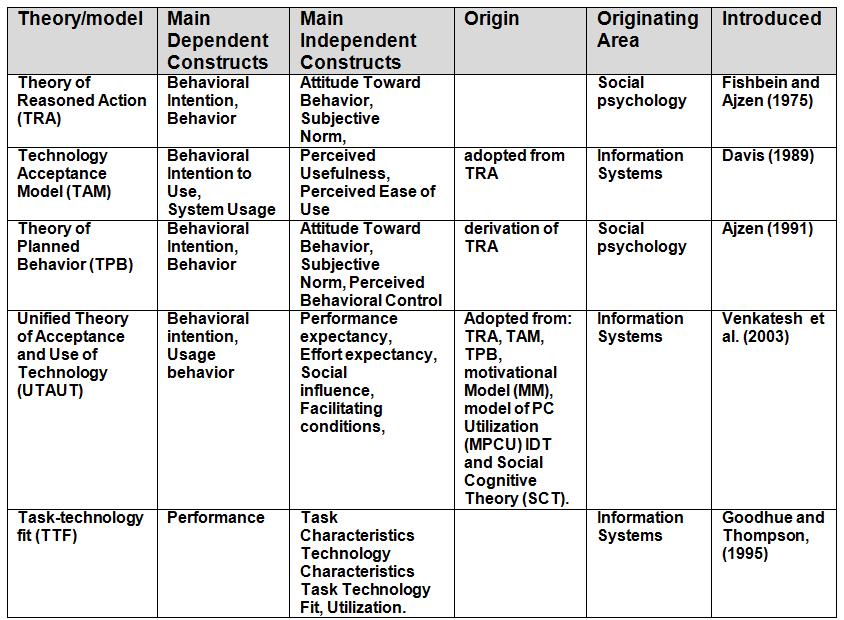 TABLE 1: SUMMARY OF RELEVANT IT THEORETICAL MODELS expectancy is defined as the degree of ease associated with the use of the Smartphone.