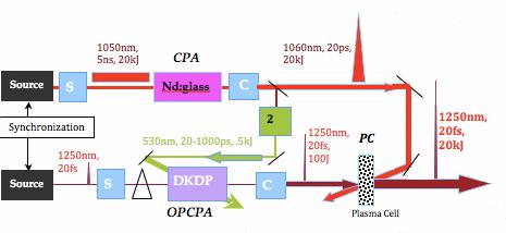 Before conclusion. Another mission of OPCPA The CPA technique compresses 5ns, 20kJ into a ~20ps pulse. This pulse is used after frequency doubling, to pump an OPCPA.