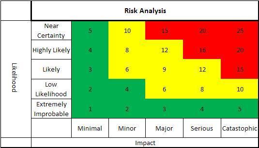 Risk Analysis The risks assessed are based on the critical path shown in the GANT chart located in the project