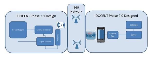 The smart phone in Office A and the accompanying red line is representing the user receiving a path based on signal strengths The diagram directly below illustrates the hardware overview of the the