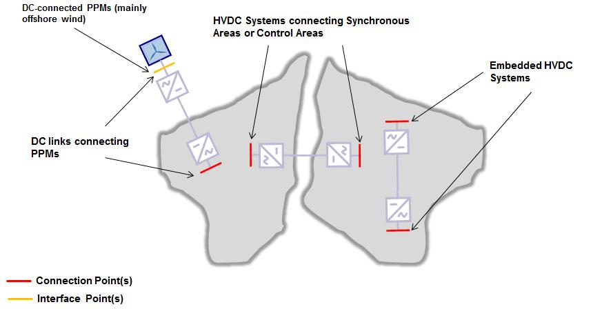 Example 1: HVDC transmission system across control areas An HVDC system with AC/DC terminals across multiple synchronous areas or control areas, has a crossborder impact since a fault in the HVDC